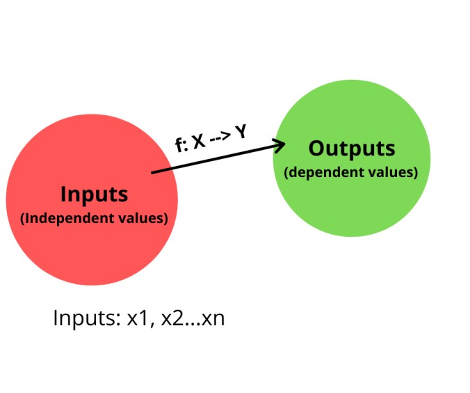 Machine learning introduction - Supervised learning – Regression and ...
